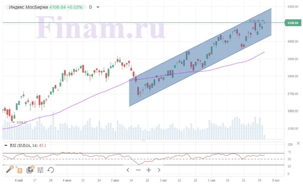 Нефтегазовый сектор снова поддерживает российский рынок